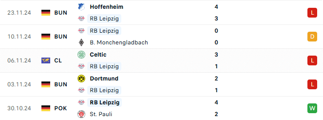 Phong độ Leipzig 5 trận gần đây
