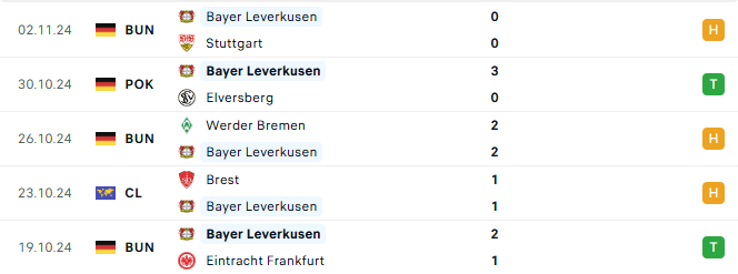 Phong do Leverkusen 5 tran gan day