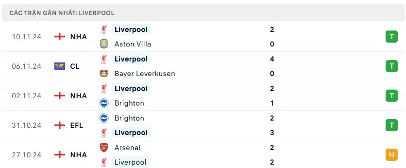 Nhận định bóng đá Southampton vs Liverpool 21h00 ngày 24/11 Premier League 2024/2025