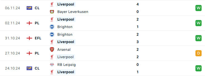 Phong độ Liverpool 5 trận gần đây