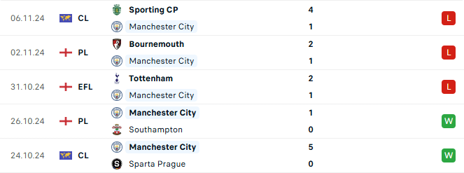 Phong độ Man City 5 trận gần đây