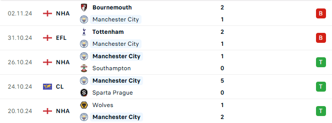 Phong do Man City 5 tran gan day