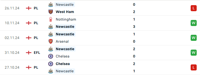 Phong độ Newcastle 5 trận gần đây