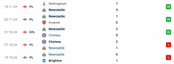 Phong độ Newcastle 5 trận gần đây