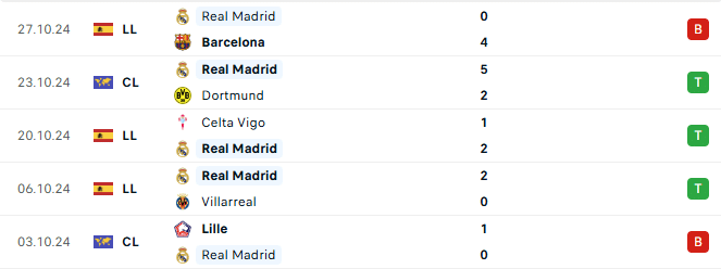 Phong do Real Madrid 5 tran gan day