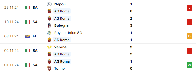 Phong độ Roma 5 trận gần đây
