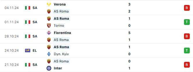 Phong độ Roma 5 trận gần đây