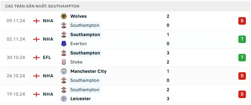 Nhận định bóng đá Southampton vs Liverpool 21h00 ngày 24/11 Premier League 2024/2025