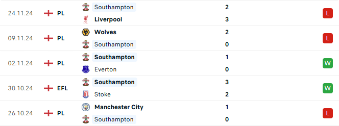 Phong độ Southampton 5 trận gần đây