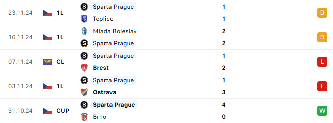 Phong độ Sparta Praha 5 trận gần đây