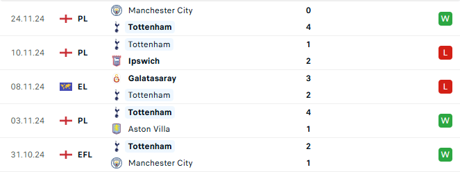 Phong độ Tottenham 5 trận gần đây