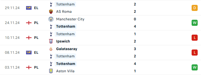 Phong độ Tottenham 5 trận gần đây