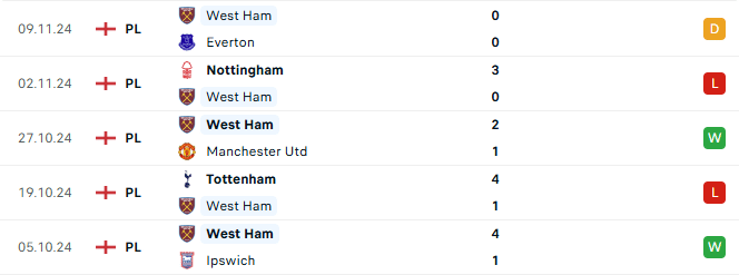 Phong độ West Ham 5 trận gần đây
