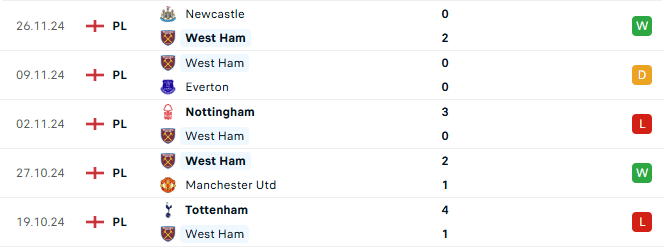 Phong độ West Ham 5 trận gần đây