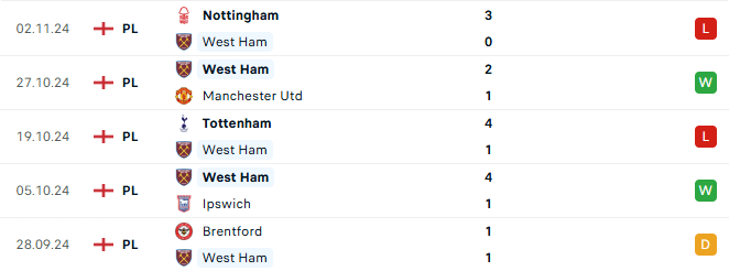 Phong độ West Ham 5 trận gần đây