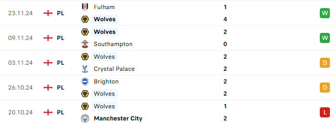 Phong độ Wolves 5 trận gần đây