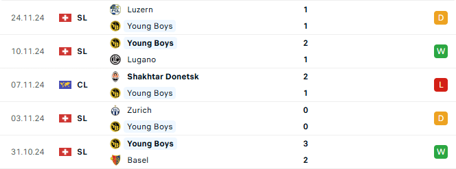 Phong do Young Boys 5 tran gan day
