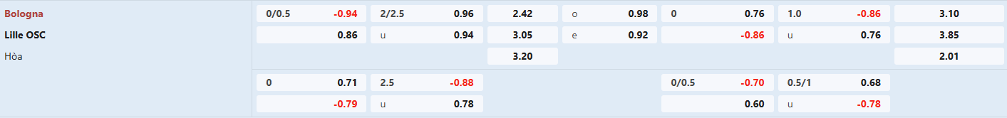 Soi kèo bóng đá Bologna vs Lille