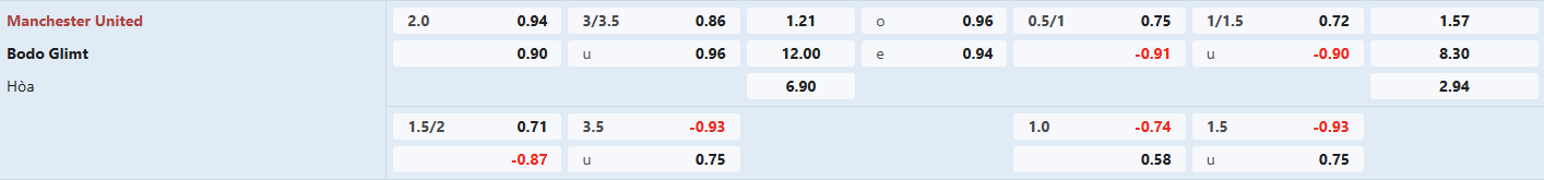 Soi kèo bóng đá MU vs Bodo Glimt
