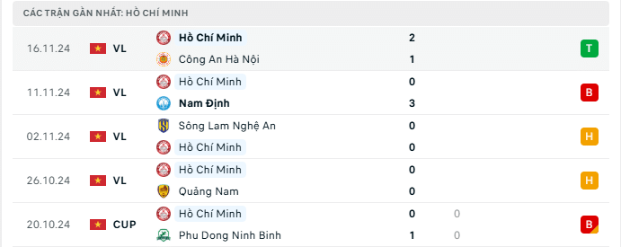 Phong độ Hà Tĩnh 5 trận gần đây