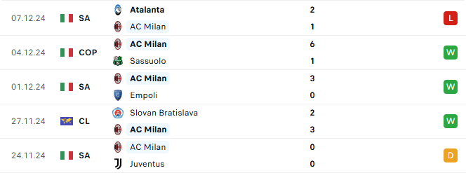Phong độ AC Milan 5 trận gần đây