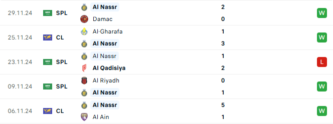 Phong độ Al Nassr 5 trận gần đây