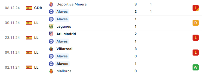 Phong độ Alaves 5 trận gần đây