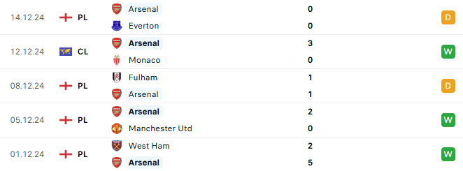 Phong độ Arsenal 5 trận gần đây