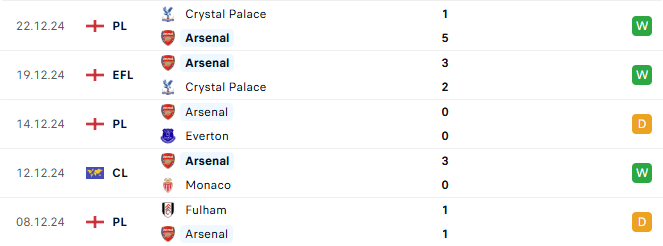 Phong độ Arsenal 5 trận gần đây