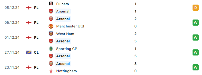 Phong độ Arsenal 5 trận gần đây