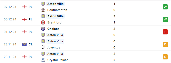 Phong độ Aston Villa 5 trận gần đây