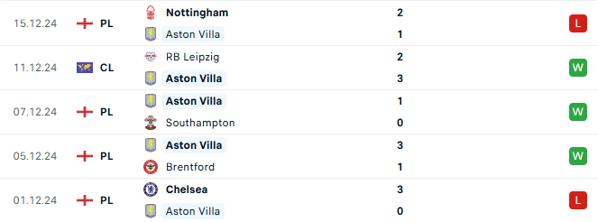 Phong độ Aston Villa 5 trận gần đây