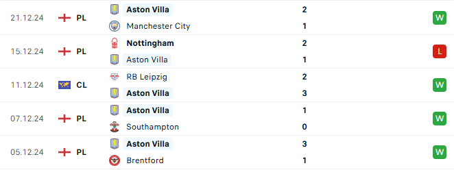 Phong độ Aston Villa 5 trận gần đây