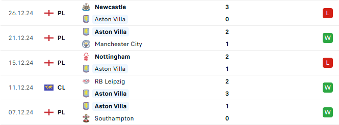 Phong độ Aston Villa 5 trận gần đây