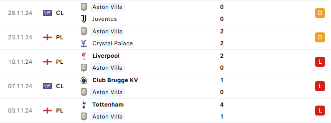Phong độ Aston Villa 5 trận gần đây