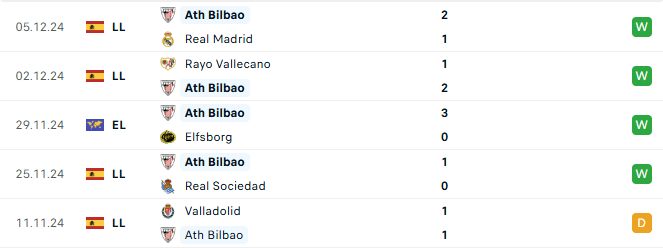 Phong độ Athletic Bilbao 5 trận gần đây