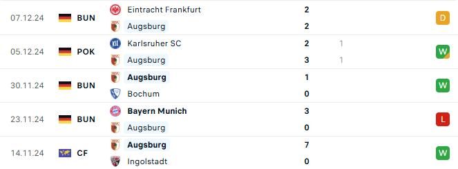 Phong độ Augsburg 5 trận gần đây