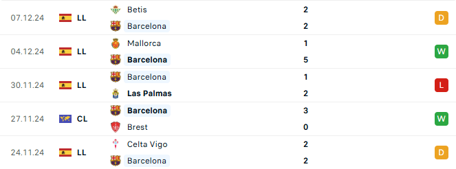 Phong độ Barca 5 trận gần đây