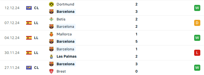 Phong độ Barca 5 trận gần đây