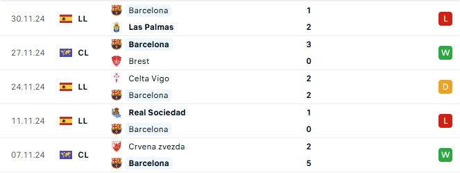 Phong độ Barca 5 trận gần đây