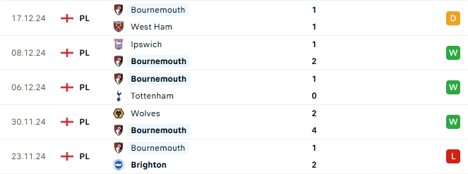 Phong độ Bournemouth 5 trận gần đây