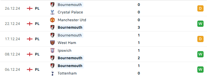 Phong độ Bournemouth 5 trận gần