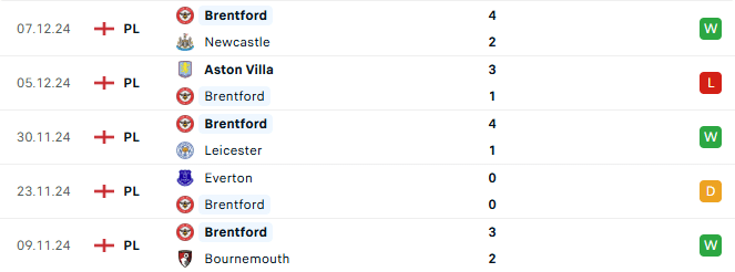 Phong độ Brentford 5 trận gần đây