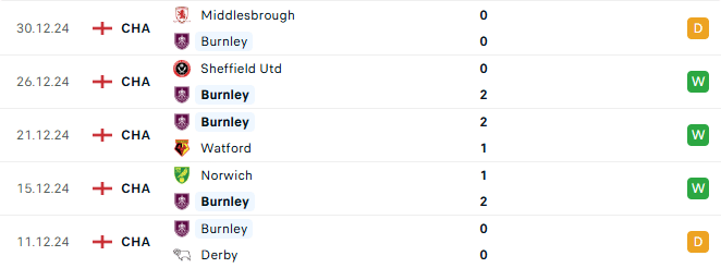 Phong độ Burnley 5 trận gần đây