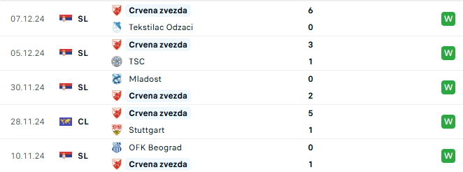 Phong độ Crvena Zvezda 5 trận gần đây