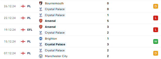 Phong độ Crystal Palace 5 trận gần đây