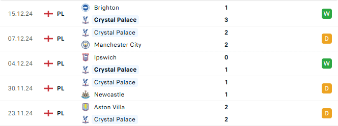 Phong độ Crystal Palace 5 trận gần đây