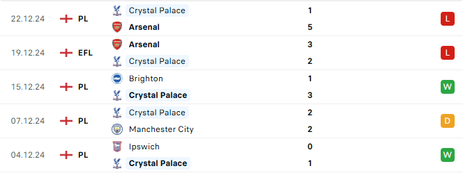 Phong độ Crystal Palace 5 trận gần