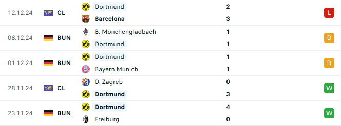 Phong độ Dortmund 5 trận gần đây