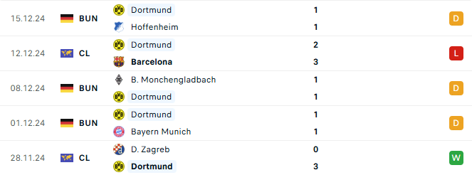 Phong độ Dortmund 5 trận gần đây